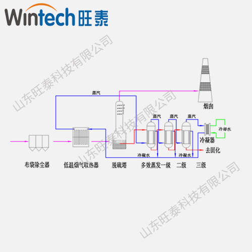 電廠脫硫塔后煙氣余熱回收用于脫硫廢水零排放 